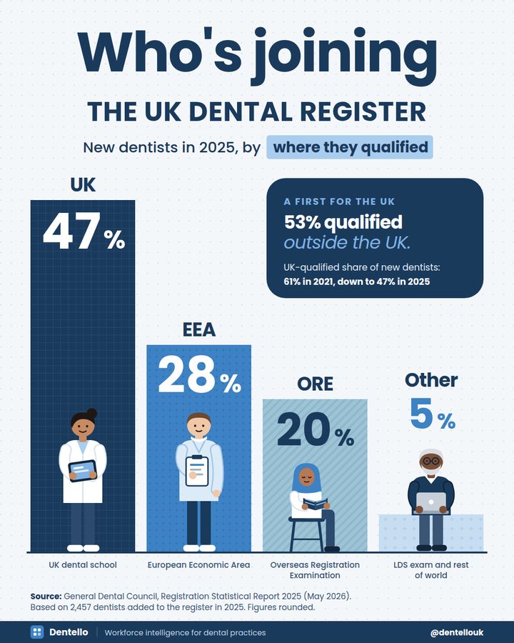 Dentello infographic: who is joining the UK dental register