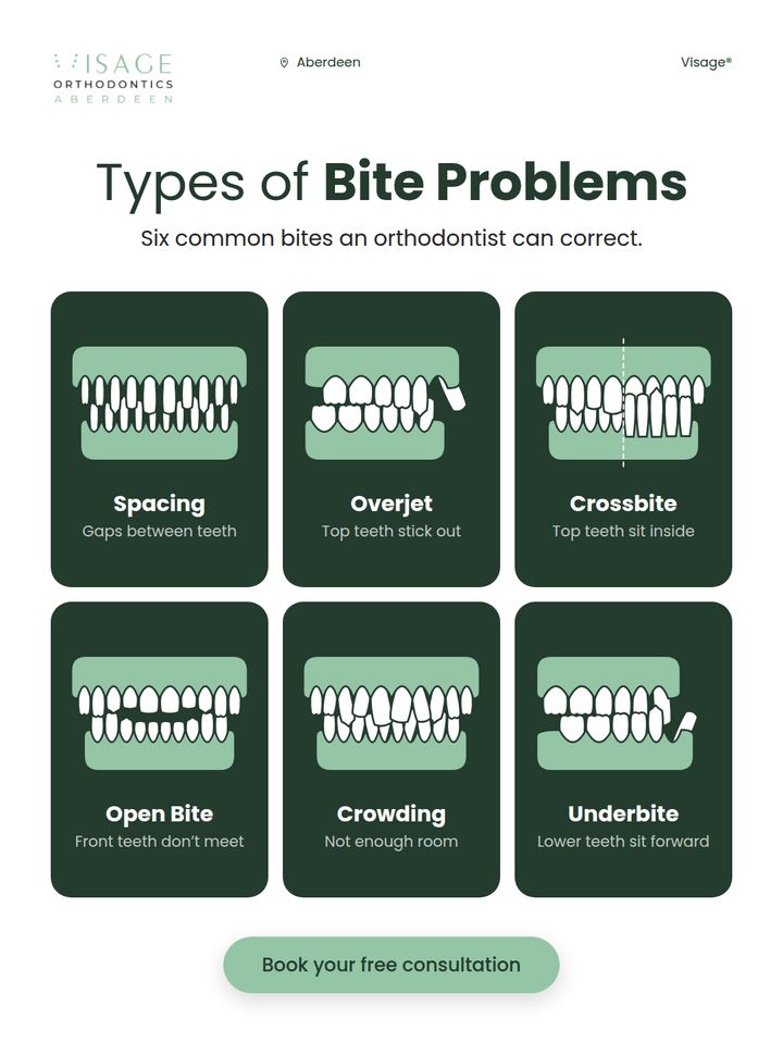 Visage Orthodontics infographic: types of bite problems